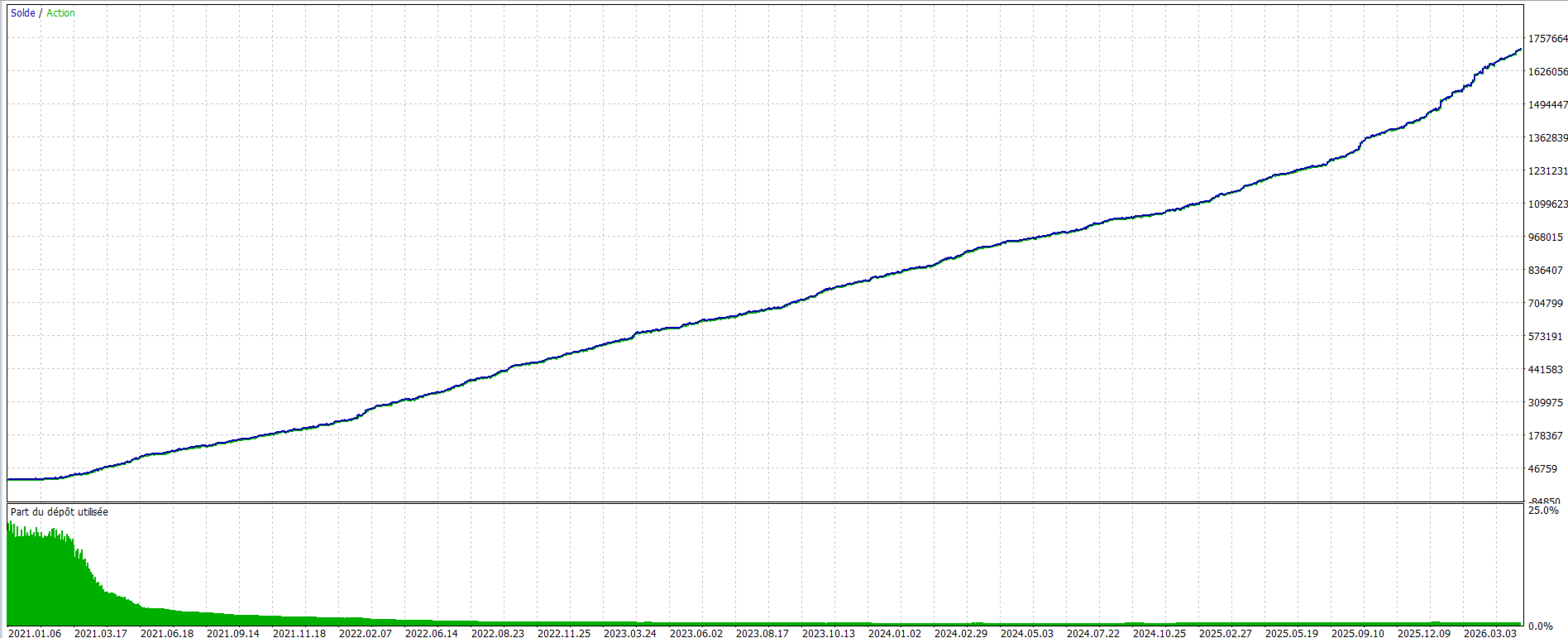 Gold OPR Killer Backtest Gold OPR Killer XAUUSD backtest equity curve 2021 to 2026, balance rising from 1000 USD to over 1.7 million USD
