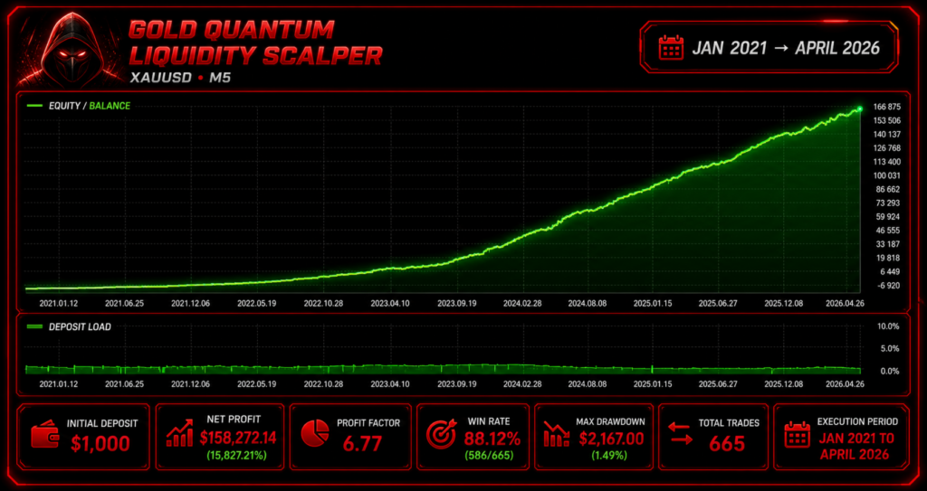 Gold Quantum Liquidity Scalper five-year XAUUSD M5 backtest: 1000 USD to 158272 USD net profit, profit factor 6.77, 88.12 percent win rate, 1.49 percent max drawdown, 665 trades, Jan 2021 to April 2026