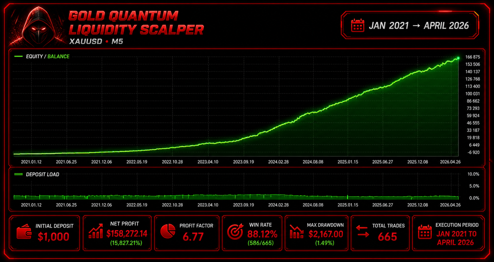 Gold Quantum Liquidity Scalper five-year XAUUSD M5 backtest: 1000 USD to 158272 USD net profit, profit factor 6.77, 88.12 percent win rate, 1.49 percent max drawdown, 665 trades, Jan 2021 to April 2026