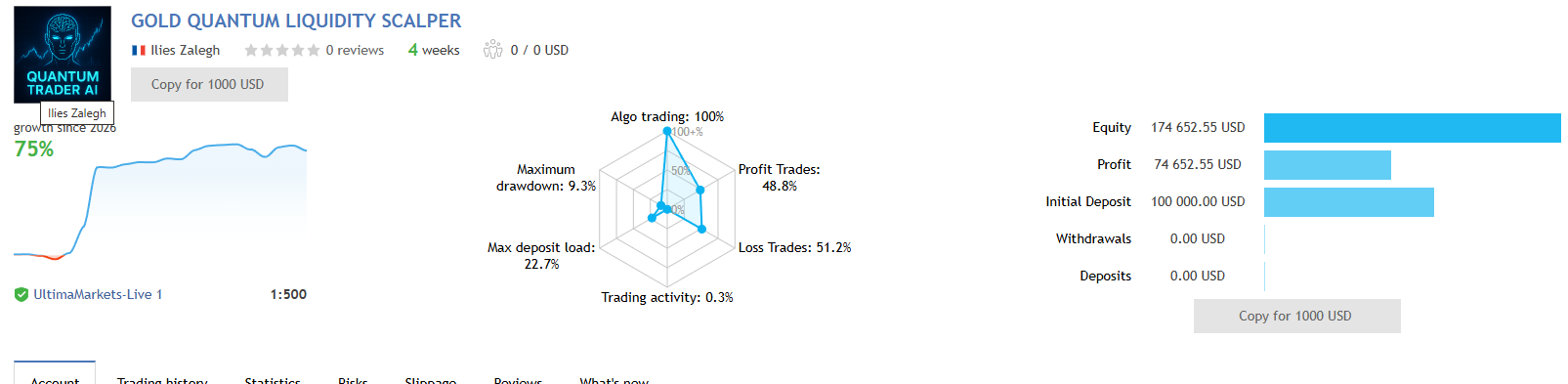 Gold Quantum Liquidity Scalper verified MyFXBook live signal on a 100000 USD real account showing around 75 percent growth, 100 percent algo trading, on UltimaMarkets at 1:500