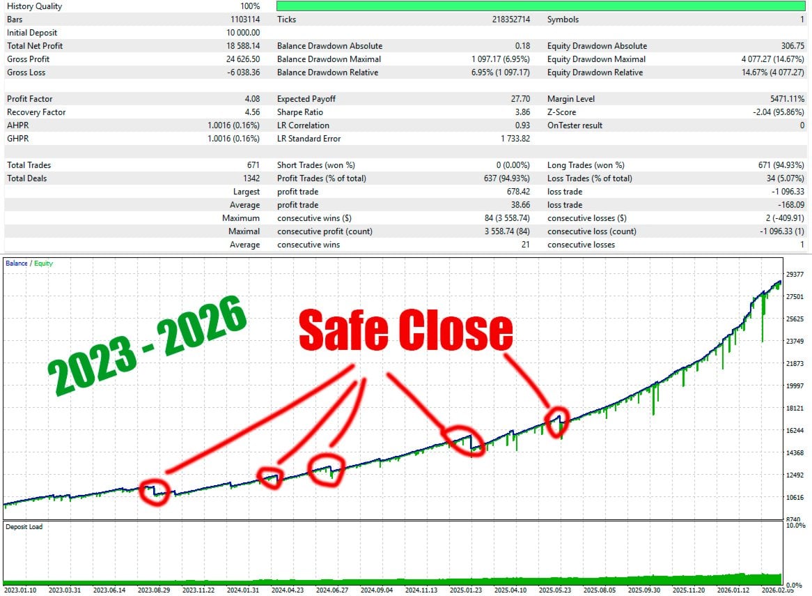 Gold Safe EA 2023-2026 backtest report showing 4.08 profit factor, 94.93% win rate, 671 trades, and the Safe Close drawdown control mechanism