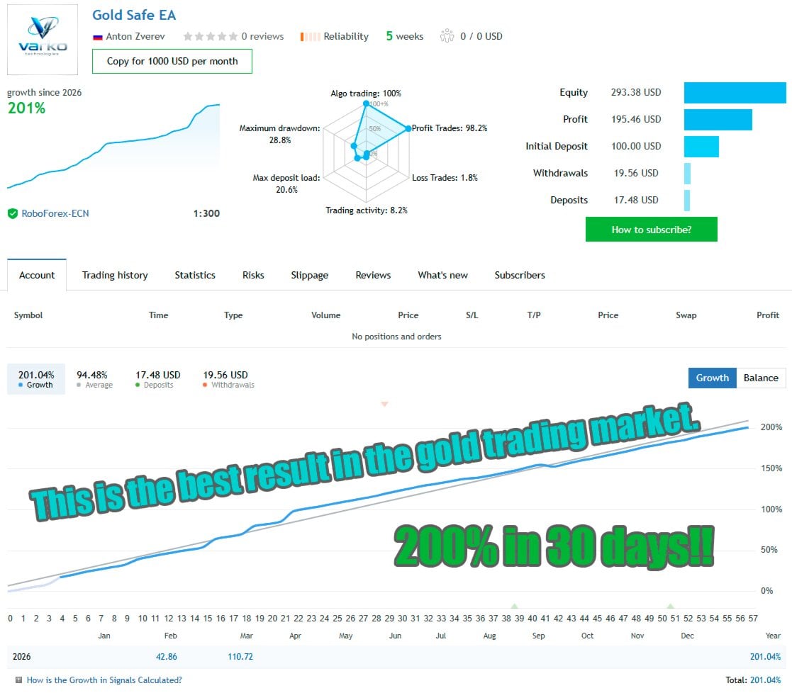 Gold Safe EA verified live signal on MQL5 Signals showing growth, drawdown statistics, and the "200% in 30 days" marketing annotation