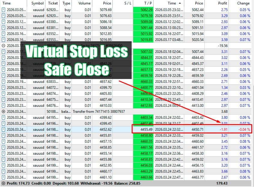 Gold Safe EA virtual stop-loss Safe Close mechanism in action showing a XAUUSD trade closed at minimal -1.91 loss before drawdown could compound