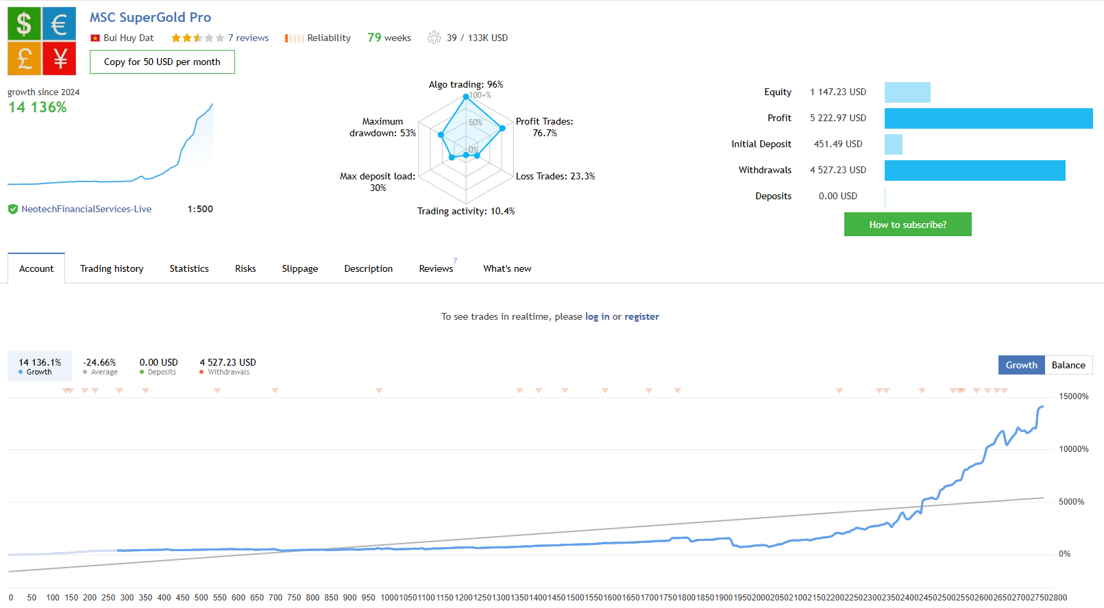 MSC live signal on Neotech Financial Services broker showing 14136 percent growth since 2024 over 79 weeks of public tracking, 1147 USD equity, 5222 USD profit, 4527 USD in cumulative withdrawals, 76.7 percent profit trades, 1:500 leverage, 96 percent algo trading, 10.4 percent trading activity