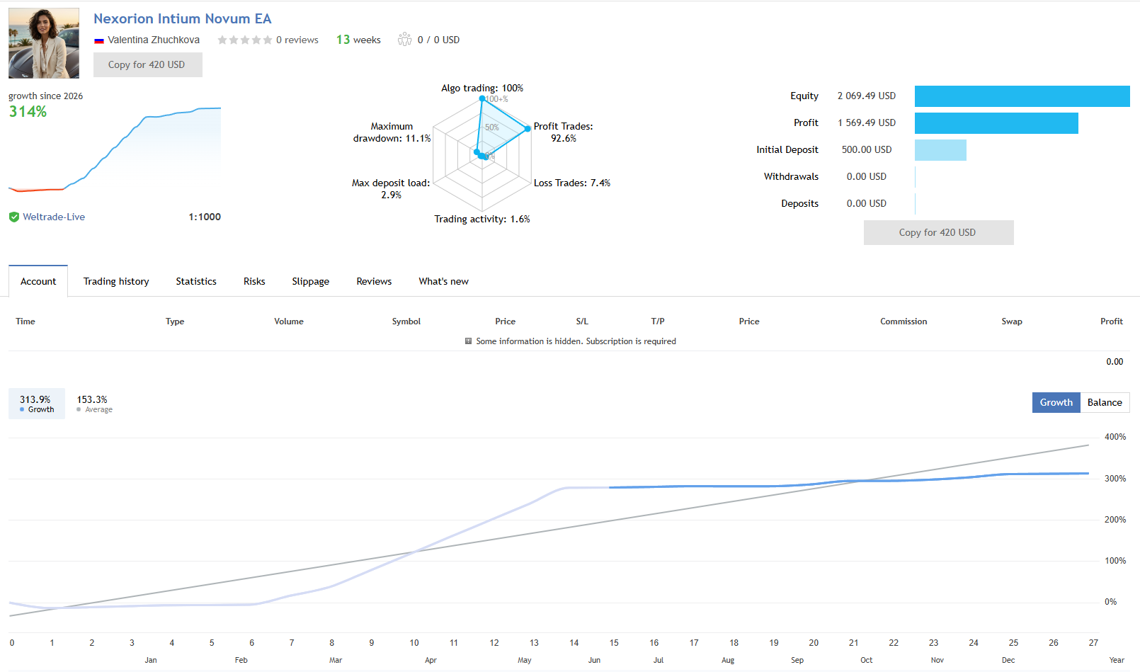Nexorion Initium Novum EA MQL5 live signal showing about 314 percent growth from a 500 USD deposit, 92.6 percent profit trades, 11.1 percent maximum drawdown, on Weltrade at 1:1000 leverage