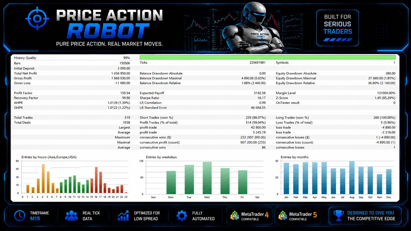Price Action Robot detailed backtest report showing profit factor 150.54, recovery factor 59.90, Sharpe ratio 16.17, win rate 99.04 percent, balance drawdown 0.65 percent, equity drawdown 1.85 percent, and entry distribution analysis
