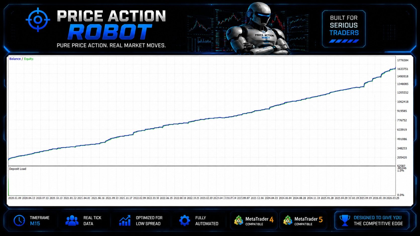 Price Action Robot 6-year equity growth curve from January 2020 to March 2026 showing near-linear upward trajectory from $3,000 to over $1.6 million