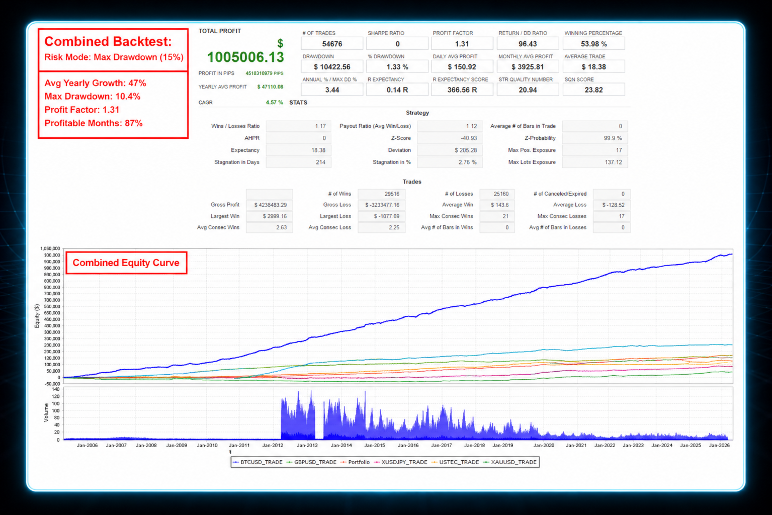 Pulse Engine EA MT5 combined backtest report showing 47 percent average yearly growth with 10.4 percent maximum drawdown, 1.31 profit factor and 87 percent profitable months across 54,676 trades from 2005 to 2026