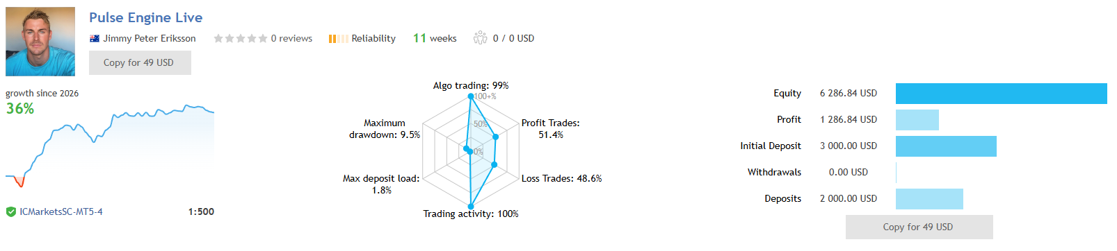 Pulse Engine EA MT5 verified live signal showing 36 percent growth over 11 weeks on IC Markets at 1:500 leverage with 9.5 percent maximum drawdown and 51.4 percent profit trades