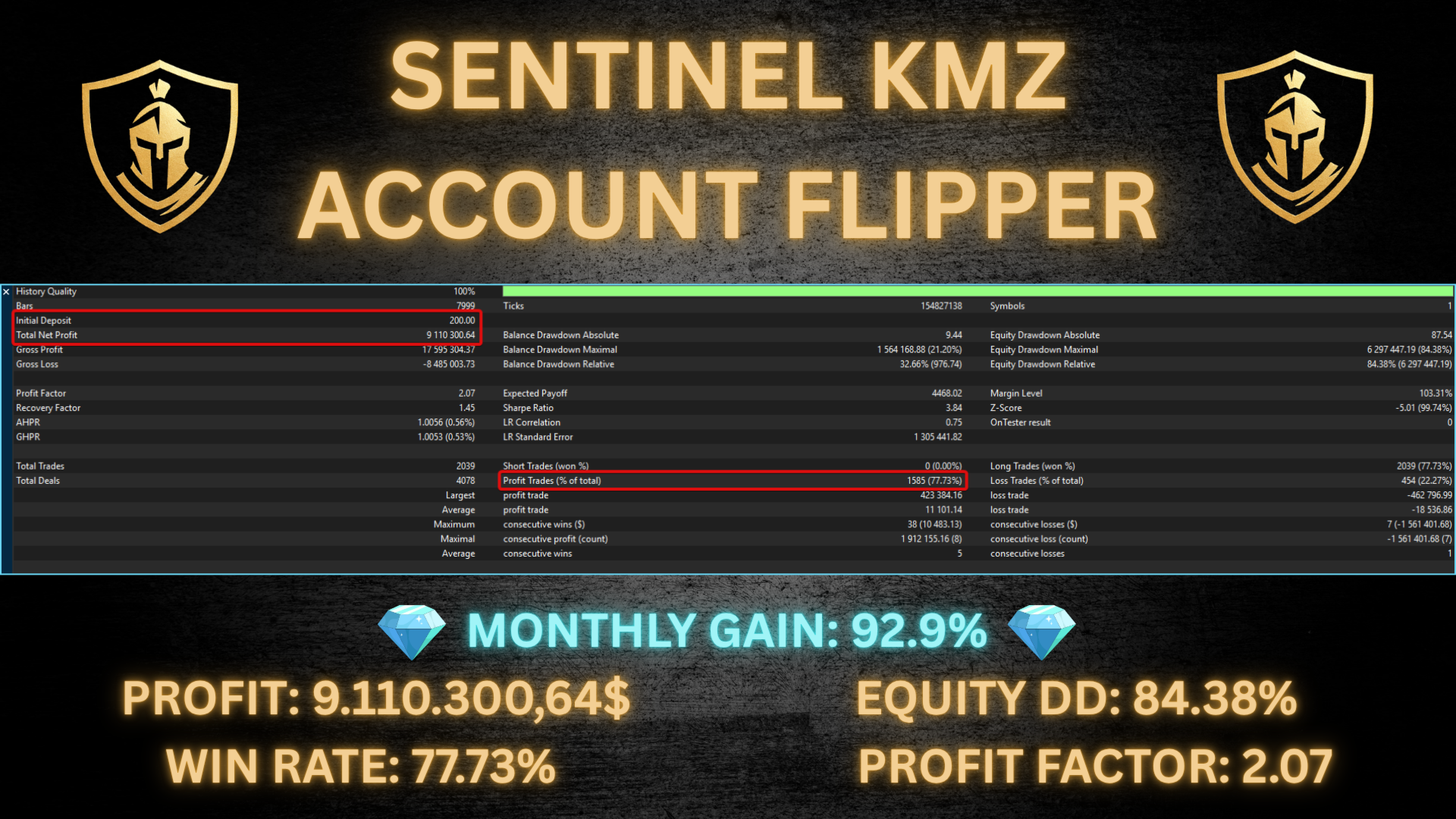 Sentinel KMZ backtest report showing total net profit of 9.1 million dollars from initial 200 dollar deposit, profit factor 2.07, win rate 77.73 percent across 2039 trades, maximum equity drawdown 84.38 percent, monthly gain 92.9 percent, recovery factor 1.45