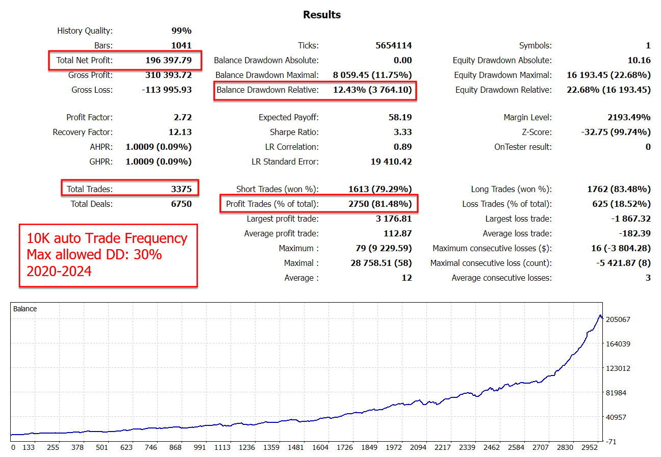 The Gold Reaper EA MT5 backtest on a $10,000 account from 2020 to 2024 with auto trade frequency and 30% max allowed drawdown showing $196,397 total net profit, 81.48% profit trades, 22.68% equity drawdown, 3,375 trades total