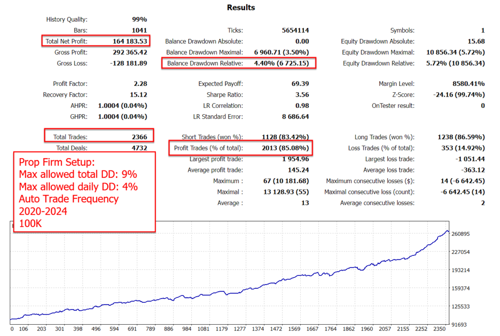 The Gold Reaper EA MT5 prop firm backtest report on a $100,000 starting account from 2020 to 2024 showing 4.40% balance drawdown well under the 9% max allowed total DD and within the 4% max allowed daily DD, with 85.08% profit trades and 2,366 total trades growing the account from $100K to over $260K