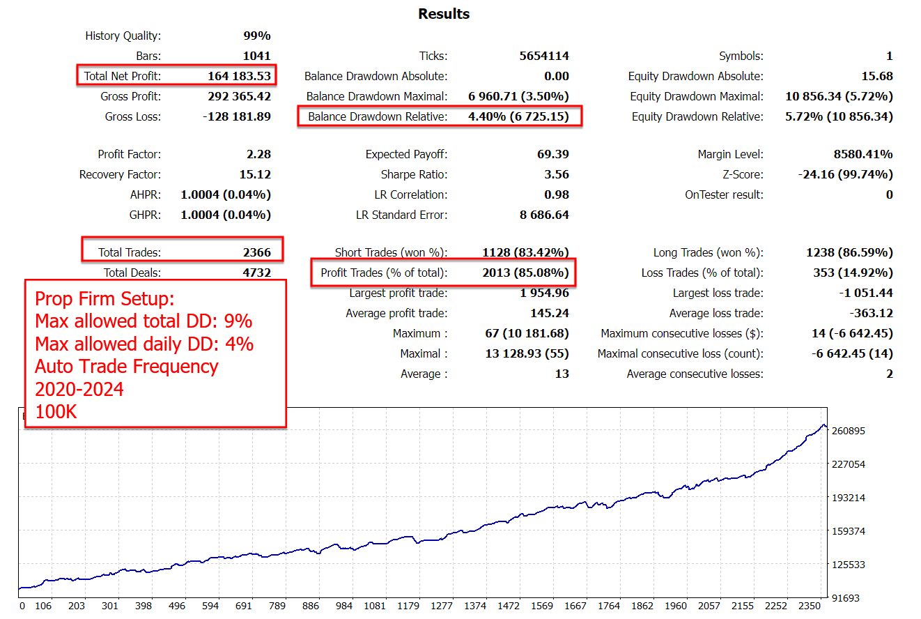 The Gold Reaper EA MT5 prop firm backtest on a $100,000 account from 2020 to 2024 showing 4.40% balance drawdown well under the 9% max allowed total DD and 4% max daily DD typical of prop firm rules, with 85.08% profit trades, 2,366 trades total, and equity growing from $100,000 to over $260,000