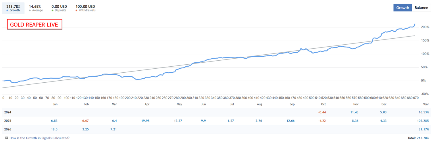 The Gold Reaper EA MT5 verified MQL5 live signal showing 213.78% growth running since 2024 with yearly returns of 16.53% for 2024, 105.28% for 2025, and 31.17% year-to-date for 2026