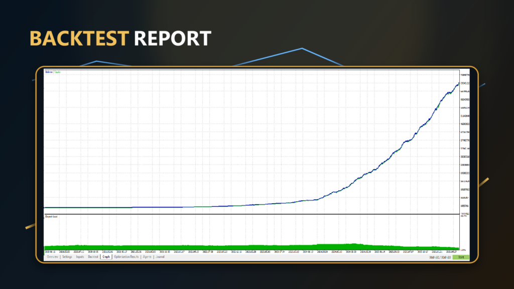 Cortex Aurex EA backtest report equity curve from January 2020 to April 2026 showing compounded balance growth with characteristic hockey-stick exponential shape from low starting balance up to multi-million dollar projected value, with green deposit load bars at the bottom showing very low margin usage throughout the test period