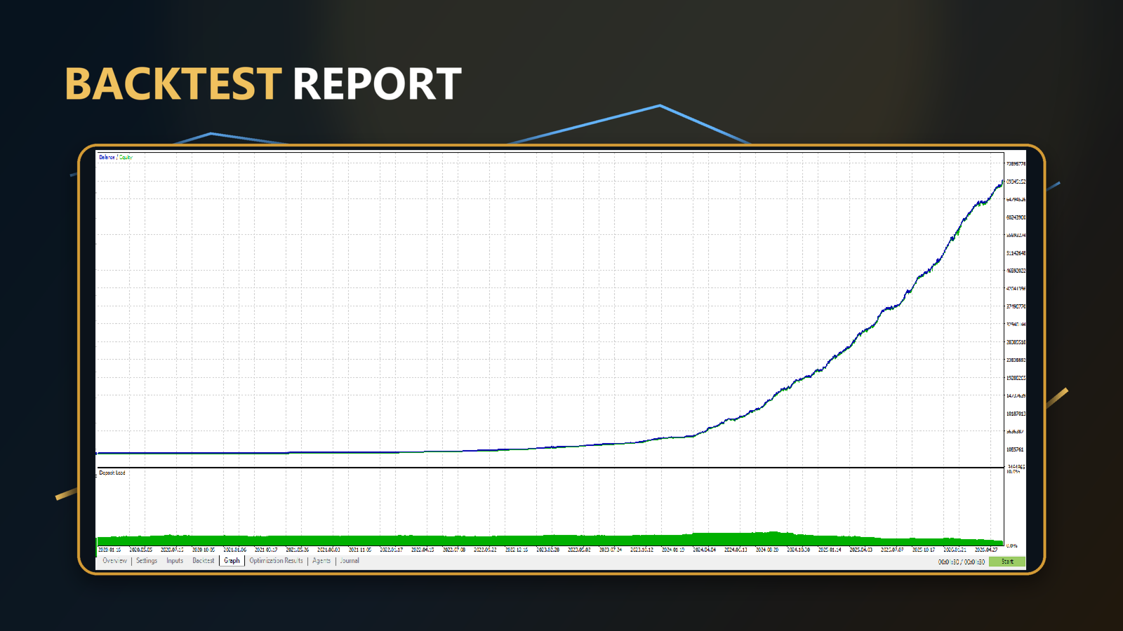 Cortex Aurex EA backtest report equity curve from January 2020 to April 2026 showing compounded balance growth with characteristic hockey-stick exponential shape from low starting balance up to multi-million dollar projected value, with green deposit load bars at the bottom showing very low margin usage throughout the test period