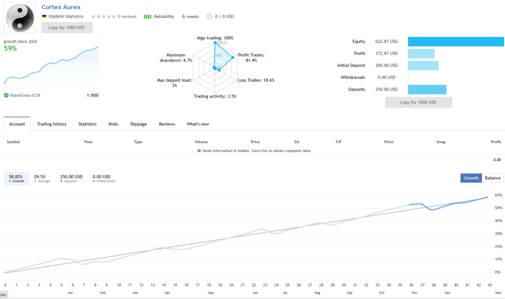 Cortex Aurex EA MQL5 live signal Vladimir Mametov on RoboForex-ECN at 1:500 leverage tracked over 6 weeks showing 59 percent growth headline calculated against 200 USD initial deposit, 81.4 percent profit trades, 18.6 percent realistic loss trades, 4.7 percent maximum drawdown, 3 percent max deposit load, 3.5 percent low trading activity, 250 USD additional deposits during tracking period, 172.87 USD cumulative trading profit on 450 USD total capital deployed