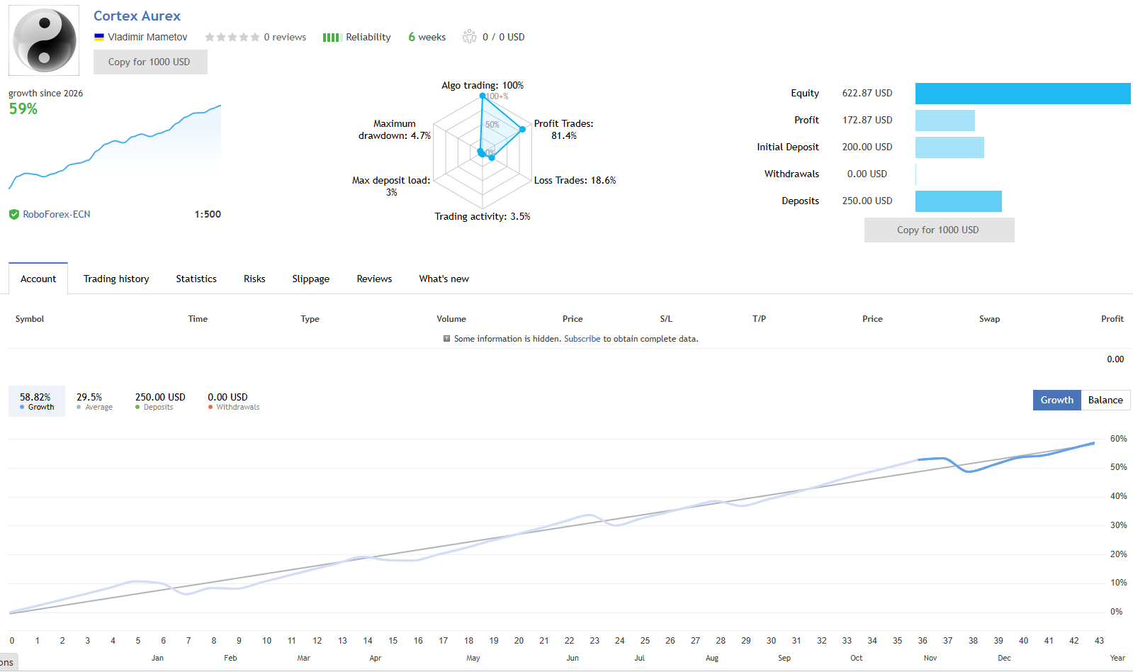 Cortex Aurex EA MQL5 live signal on RoboForex ECN at 1:500 leverage tracked over 6 weeks showing 59 percent growth from 200 USD initial deposit with 250 USD additional deposits, 81.4 percent profit trades, 18.6 percent loss trades, 4.7 percent maximum drawdown, 3 percent max deposit load, 3.5 percent trading activity, 172.87 USD cumulative profit