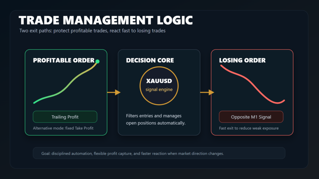 Cortex Aurex EA Trade Management Logic diagram showing two exit paths protecting profitable trades and reacting fast to losing trades — profitable order managed by Trailing Profit with alternative mode of fixed Take Profit, decision core with XAUUSD signal engine filtering entries and managing open positions automatically, losing order exited fast by Opposite M1 Signal detection to reduce weak exposure, with goal of disciplined automation flexible profit capture and faster reaction when market direction changes