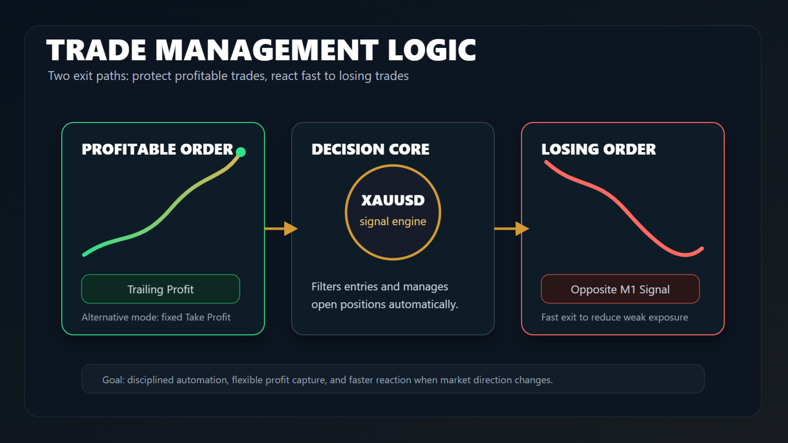 Cortex Aurex EA Trade Management Logic diagram showing two exit paths protecting profitable trades and reacting fast to losing trades — profitable order managed by Trailing Profit with alternative mode of fixed Take Profit, decision core with XAUUSD signal engine filtering entries and managing open positions automatically, losing order exited fast by Opposite M1 Signal detection to reduce weak exposure, with goal of disciplined automation flexible profit capture and faster reaction when market direction changes