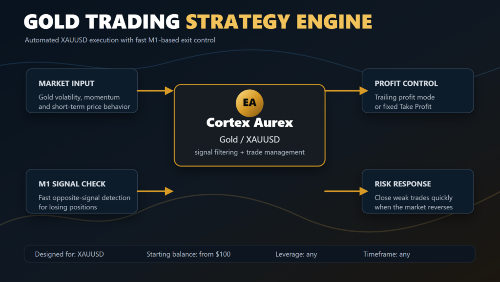 Cortex Aurex EA Gold Trading Strategy Engine showing automated XAUUSD execution with fast M1-based exit control — market input flowing through gold volatility momentum and short-term price behavior, M1 signal check for fast opposite-signal detection for losing positions, profit control with trailing profit mode or fixed Take Profit, risk response that closes weak trades quickly when the market reverses, designed specifically for XAUUSD with starting balance from 100 USD