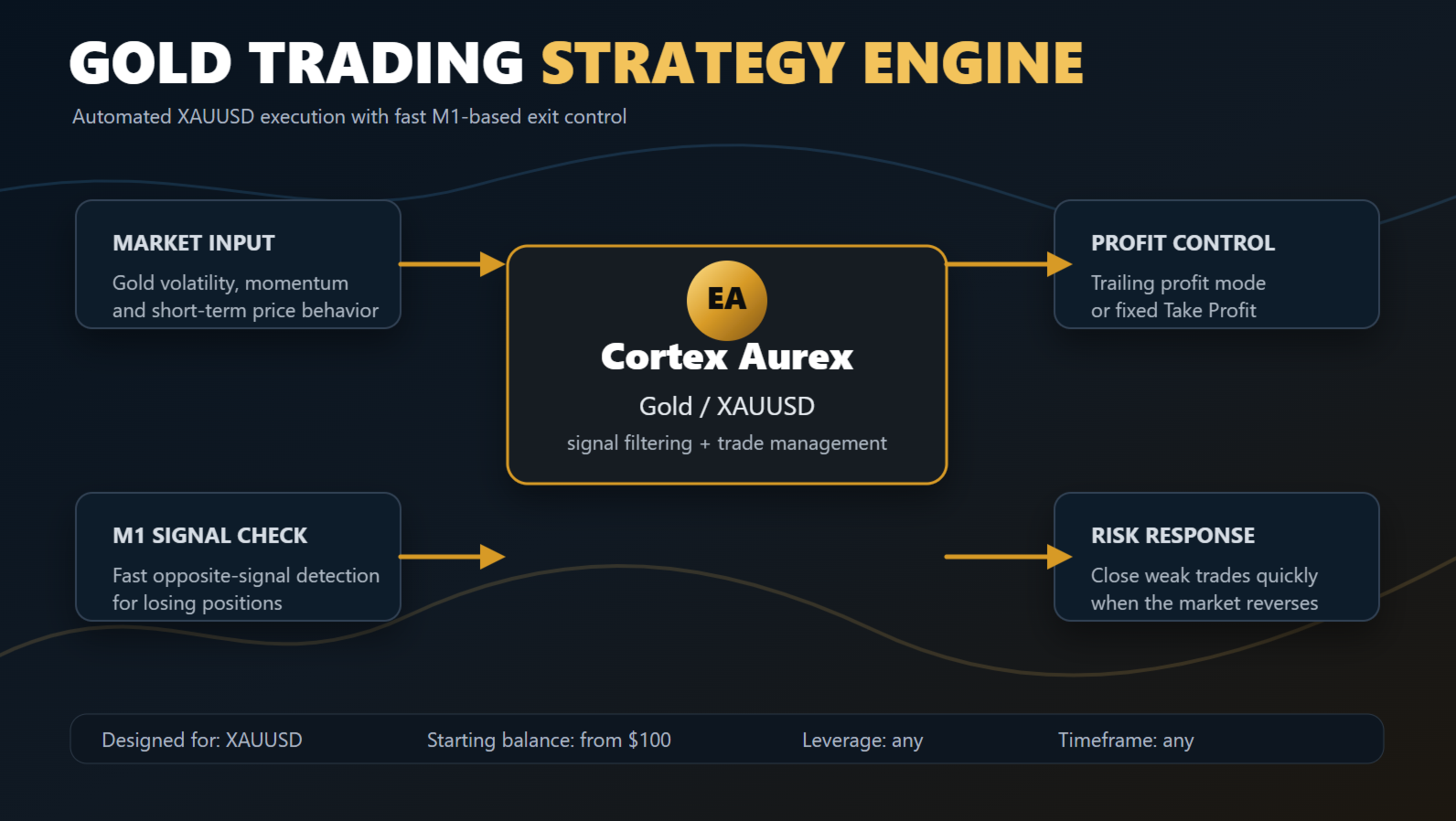 Cortex Aurex EA Gold Trading Strategy Engine diagram showing automated XAUUSD execution with fast M1-based exit control — market input including gold volatility momentum and short-term price behavior, M1 signal check for fast opposite-signal detection on losing positions, profit control with trailing profit mode or fixed Take Profit, risk response closing weak trades quickly when market reverses, designed for XAUUSD with starting balance from 100 USD on any leverage and any timeframe