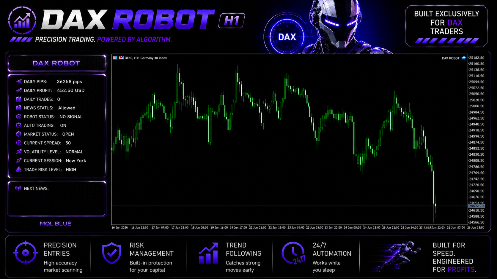 DAX Robot EA MT4 operational on-chart panel on DE40 Germany 40 Index H1 chart showing daily pips, daily profit in USD, daily trades count, news status allowed, robot status no signal, auto trading on, market status open, current spread 50, volatility level normal, current session New York, trade risk level high, and next news readout