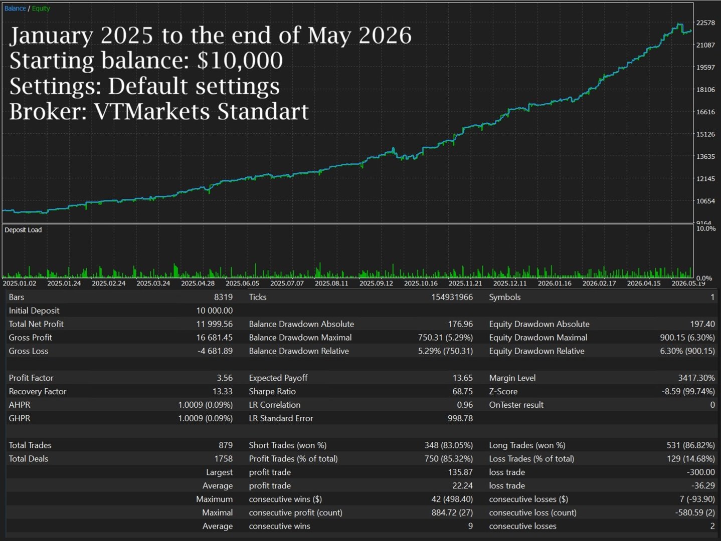 Lizard EA backtest report Lizard EA backtest report on VTMarkets Standart broker from January 2025 to end of May 2026 showing 11999 USD net profit on 10000 USD starting balance, 3.56 profit factor, 85.32 percent win rate, 5.29 percent balance drawdown, 6.30 percent equity drawdown, LR correlation 0.96 across 879 trades on default settings