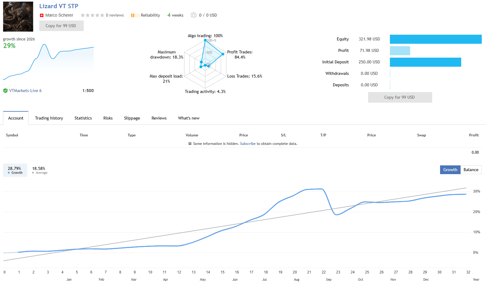 Lizard EA MQL5 live signal on VTMarkets at 1:500 leverage showing 29 percent growth over 4 weeks, 84.4 percent profit trades, 18.3 percent maximum drawdown, on a 250 USD initial deposit