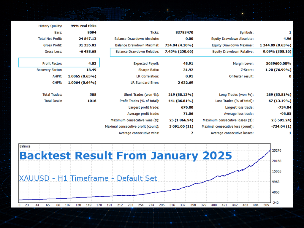 Mosquito EA backtest result from January 2025 on XAUUSD H1 timeframe with 99 percent real ticks history quality, 508 trades, 86.81 percent profit trades, profit factor 4.83, recovery factor 18.49, Sharpe 31.92, LR correlation 0.91, balance drawdown 7.45 percent, equity drawdown 9.09 percent, maximum 2 consecutive losses