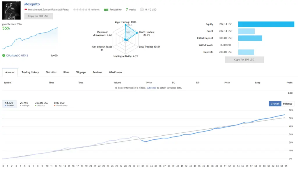 Mosquito EA MQL5 live signal on IC Markets SC MT5 at 1:400 leverage tracked over 7 weeks showing 55 percent growth, 89.2 percent profit trades, 10.8 percent loss trades, 4.6 percent maximum drawdown, 4 percent max deposit load, 2.1 percent trading activity, 300 USD initial deposit, 200 USD additional deposit, 707 USD equity