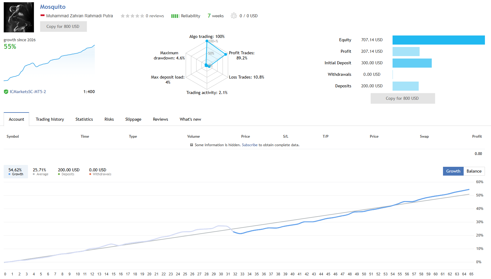 Mosquito EA live signal Mosquito EA MQL5 live signal on IC Markets SC MT5 at 1:400 leverage over 7 weeks showing 55 percent growth, 89.2 percent profit trades, 4.6 percent maximum drawdown, 4 percent max deposit load, 2.1 percent trading activity on a 300 USD initial deposit with 200 USD additional deposit