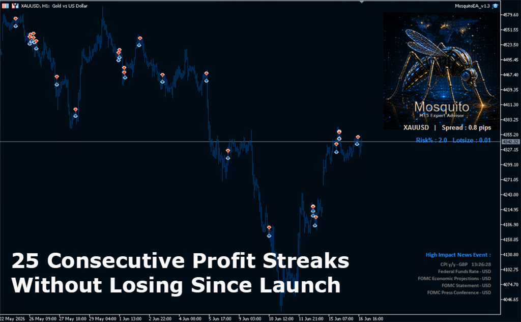 Mosquito EA winning streak with on-chart panel Mosquito EA MT5 on-chart panel showing XAUUSD H1 trade markers, spread 0.8 pips, Risk% 2.0, Lotsize 0.01, with 25 consecutive winning trades since launch, and high impact news event readout including CPI GBP, Federal Funds Rate USD, FOMC Statement, FOMC Economic Projections, FOMC Press Conference