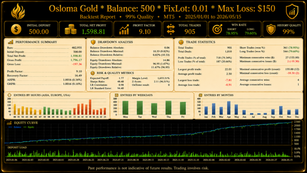 Osloma Gold backtest report from January 2025 to May 2026 showing 905 trades, profit factor 9.10, 79 percent win rate, balance drawdown 0.82 percent, equity drawdown 11.67 percent, Sharpe ratio 48.48, LR correlation 0.98, 99 percent history quality
