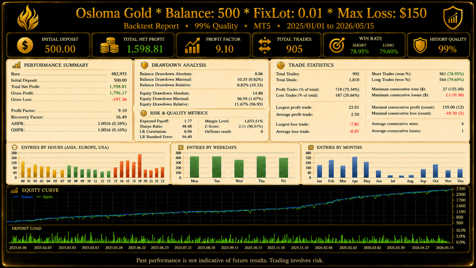 Osloma Gold backtest report from January 2025 to May 2026 showing 905 trades, profit factor 9.10, 79 percent win rate, balance drawdown 0.82 percent, equity drawdown 11.67 percent, Sharpe ratio 48.48, LR correlation 0.98, 99 percent history quality