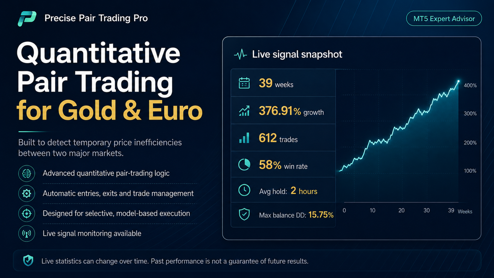 Precise Pair Trading Pro overview Precise Pair Trading Pro overview graphic — advanced quantitative pair-trading logic, automatic entries and exits, designed for selective model-based execution on XAUUSD and EURUSD