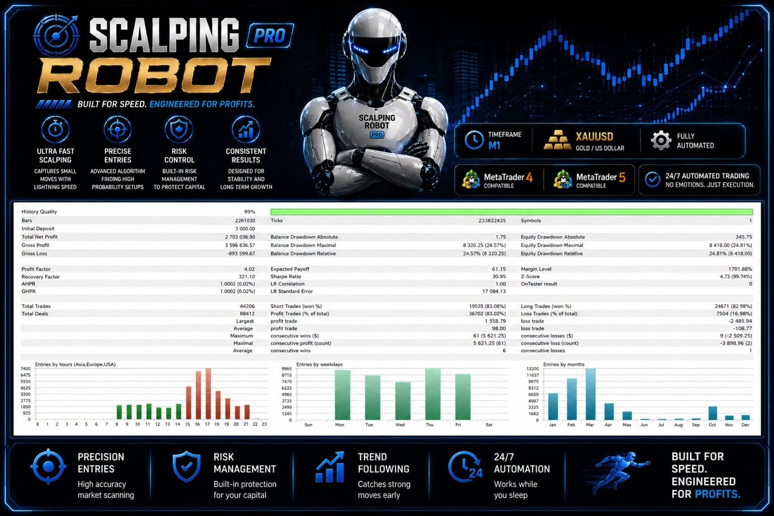 Scalping Robot Pro backtest report Scalping Robot Pro real-tick backtest report at 99 percent history quality with 233 million ticks, profit factor 4.02, 83 percent win rate, 24.57 percent maximum drawdown, LR correlation 1.00, 44206 trades