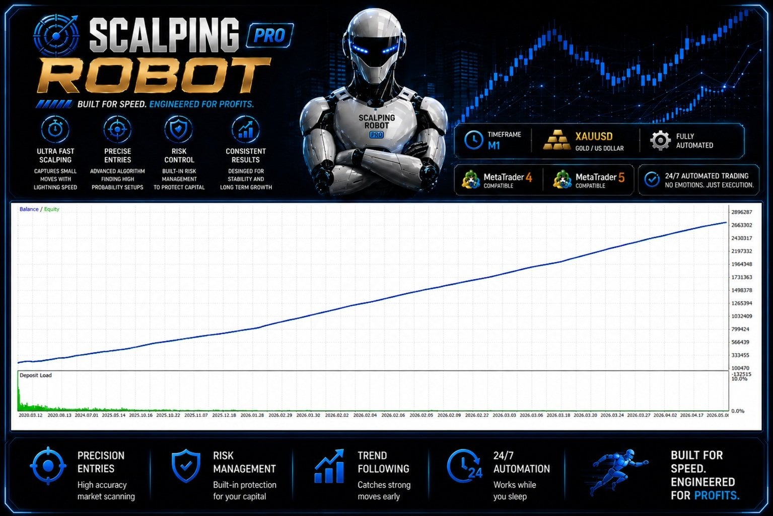 Scalping Robot Pro backtest equity curve Scalping Robot Pro backtest equity curve from 2020 to 2026 showing near-perfectly linear growth from 3000 USD initial deposit to over 2.6 million USD