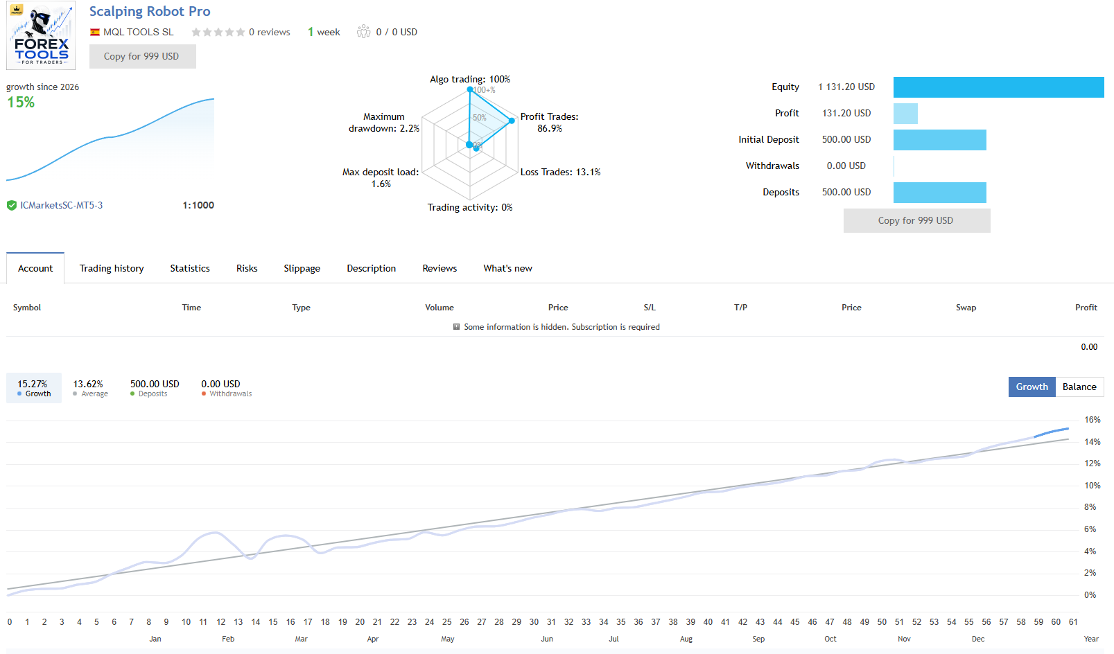 Scalping Robot Pro MQL5 live signal on IC Markets at 1:1000 leverage showing about 15 percent growth, 86.9 percent profit trades, 2.2 percent maximum drawdown, 1.6 percent max deposit load
