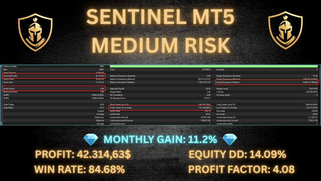 Sentinel MT5 EA Medium Risk backtest showing 2056 trades, 84.68 percent win rate, profit factor 4.08, equity drawdown 14.09 percent, Sharpe 3.54, monthly gain 11.2 percent, total net profit 42314 USD with bounded max consecutive losses of 3