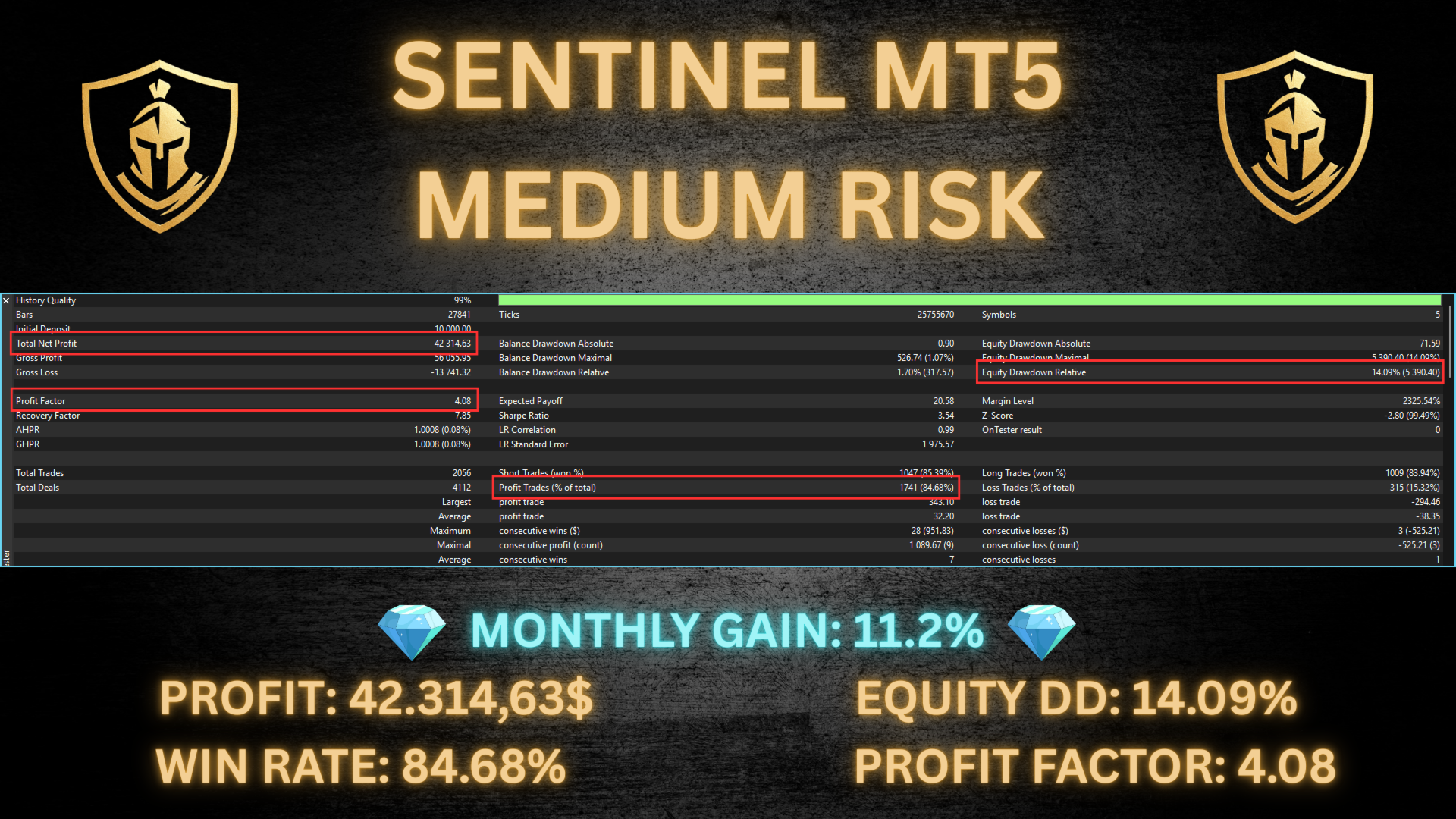 Sentinel MT5 EA Medium Risk backtest showing 2056 trades, 84.68 percent win rate, profit factor 4.08, equity drawdown 14.09 percent, Sharpe 3.54, monthly gain 11.2 percent, total net profit 42314 USD with bounded max consecutive losses of 3