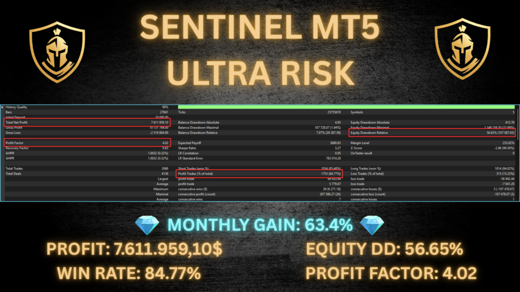 Sentinel MT5 EA Ultra Risk backtest illustration showing 84.77 percent win rate, profit factor 4.02, equity drawdown 56.65 percent, Sharpe 3.27, monthly gain 63.4 percent, total net profit 7.6 million USD compounded from 10000 USD - marketing graphic mode not recommended for live trading