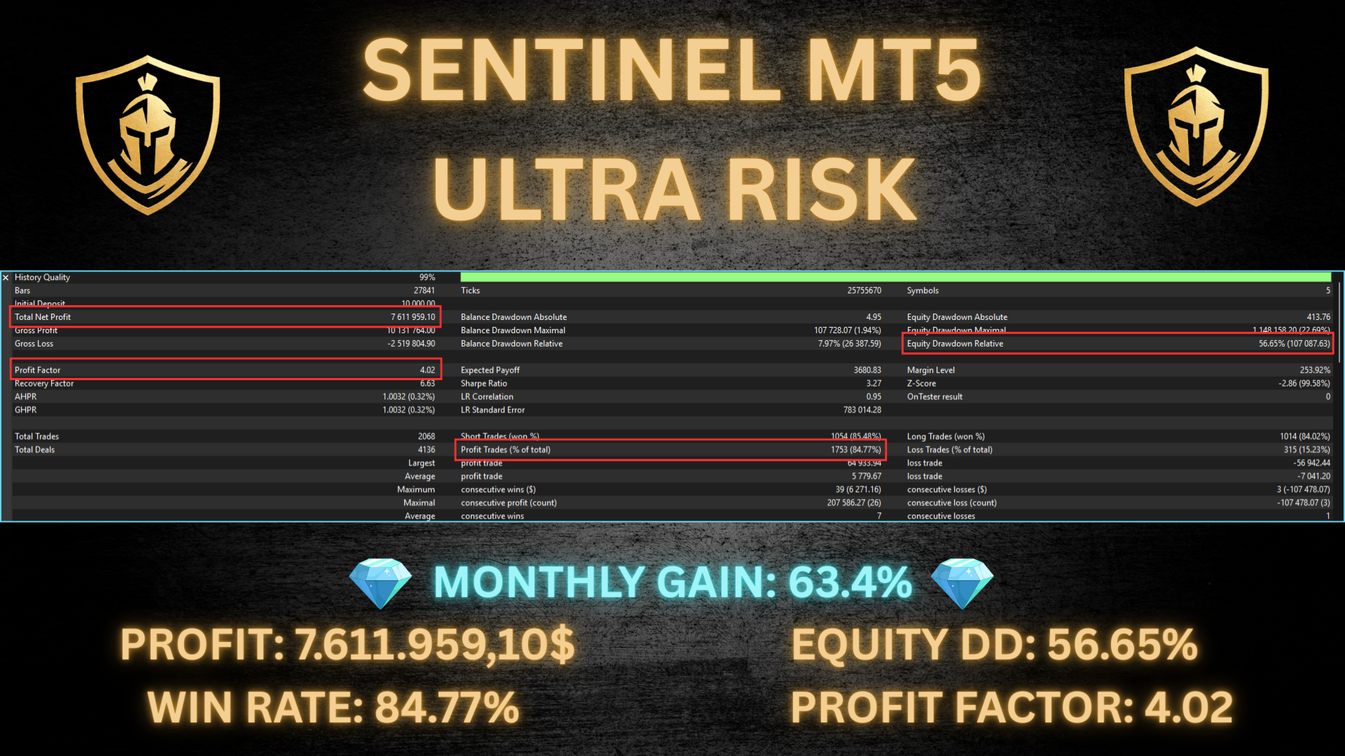 Sentinel MT5 EA Ultra Risk backtest illustration showing 84.77 percent win rate, profit factor 4.02, equity drawdown 56.65 percent, Sharpe 3.27, monthly gain 63.4 percent, total net profit 7.6 million USD compounded from 10000 USD - marketing graphic mode not recommended for live trading