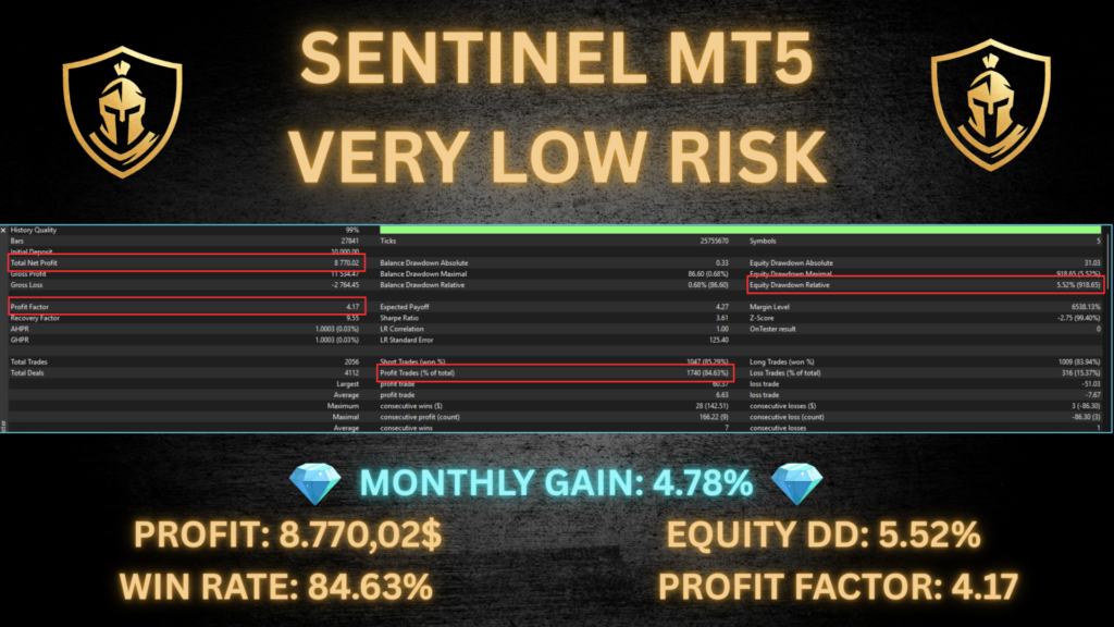 Sentinel MT5 EA Very Low Risk backtest at 99 percent history quality across 5 symbols showing 2056 trades, 84.63 percent win rate, profit factor 4.17, equity drawdown relative 5.52 percent, Sharpe ratio 3.61, monthly gain 4.78 percent, total net profit 8770 USD on 10000 USD starting balance