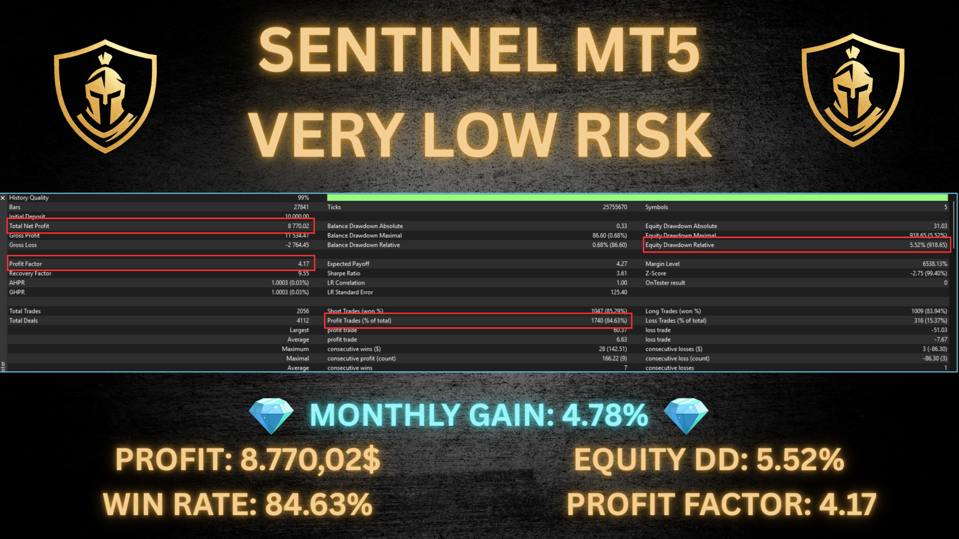 Sentinel MT5 EA Very Low Risk backtest at 99 percent history quality across 5 symbols showing 2056 trades, 84.63 percent win rate, profit factor 4.17, equity drawdown relative 5.52 percent, Sharpe ratio 3.61, monthly gain 4.78 percent, total net profit 8770 USD on 10000 USD starting balance