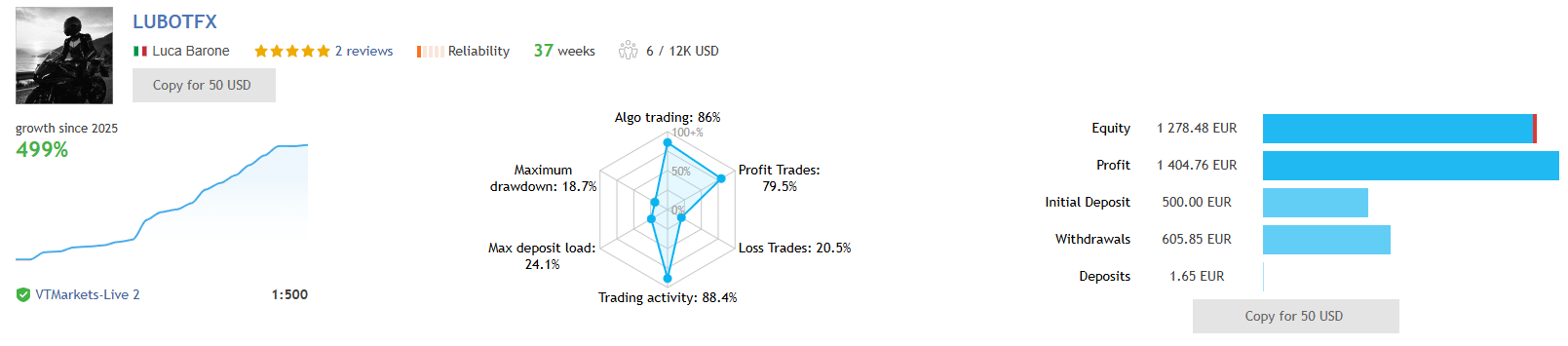 Sentinel MT5 EA LUBOTFX live signal by Luca Barone on VTMarkets Live 2 at 1:500 leverage tracked over 37 weeks showing 499 percent growth from 500 EUR starting balance, 79.5 percent profit trades, 20.5 percent loss trades, 18.7 percent maximum drawdown, 24.1 percent max deposit load, 88.4 percent trading activity, with only 1.65 EUR additional deposits and 605 EUR withdrawn as profit-taking