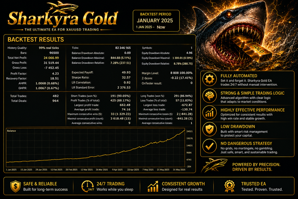 Sharkyra Gold backtest report on real ticks at 99 percent history quality showing 24066 USD net profit, 4.23 profit factor, 88.17 percent win rate, 5.11 percent balance drawdown, 8.59 percent equity drawdown, LR correlation 0.92 across 482 trades