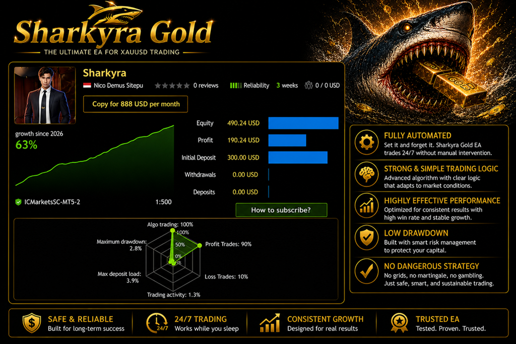 Sharkyra Gold MQL5 live signal on IC Markets at 1:500 leverage showing 63 percent growth, 90 percent profit trades, 2.8 percent maximum drawdown, 3.9 percent max deposit load on a 300 USD initial deposit over 3 weeks tracked