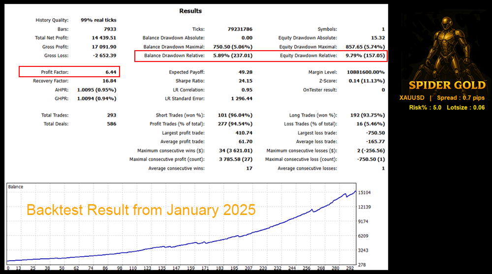 Spider Gold EA backtest result from January 2025 on XAUUSD H1 with 99 percent real ticks history quality, 293 trades, 94.54 percent profit trades, profit factor 6.44, recovery factor 16.84, Sharpe 24.15, LR correlation 0.95, balance drawdown 5.89 percent, equity drawdown 9.79 percent, maximum 2 consecutive losses, average win 61.70 vs average loss 165.77 asymmetric trade size