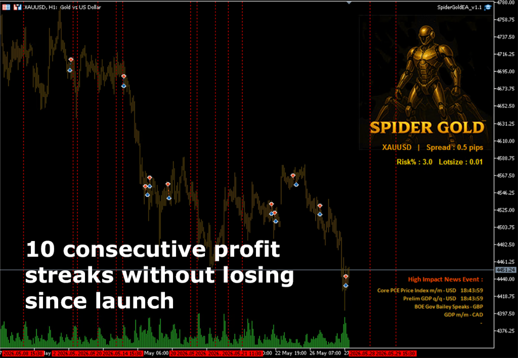 Spider Gold EA MT5 XAUUSD H1 chart showing 10 consecutive winning trades since launch with on-chart panel displaying spread 0.5 pips, Risk percent 3.0, Lotsize 0.01, and high impact news event readout including Core PCE Price Index USD, Prelim GDP USD, BOE Gov Bailey Speaks GBP, GDP CAD